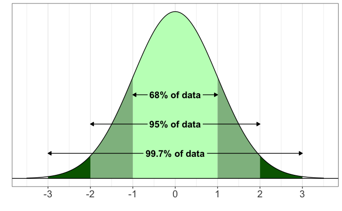 Diagram of a normal distribution curve illustrating the Empirical Rule (68-95-99.7) for Minton Analytics.